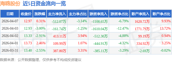 股票行情快报:海鸥股份(603269)4月7日主力资金净卖出512.07万元