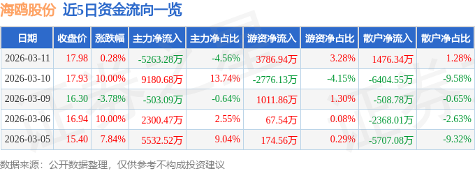 股票行情快报:海鸥股份(603269)3月11日主力资金净卖出5263.28万元