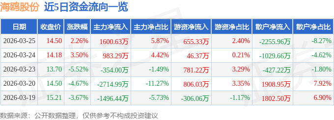 股票行情快报：海鸥股份（603269）3月25日主力资金净买入1600.63万元