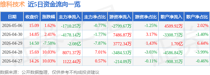股票行情快报：维科技术（600152）5月6日主力资金净卖出1710.25万元