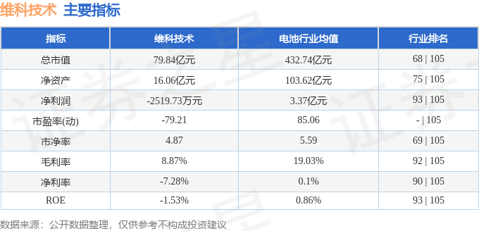 股票行情快报：维科技术（600152）5月6日主力资金净卖出1710.25万元