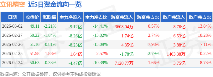 股票行情快报：立讯精密（002475）3月2日主力资金净卖出9.12亿元