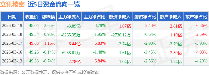 股票行情快报：立讯精密（002475）3月19日主力资金净卖出3.89亿元