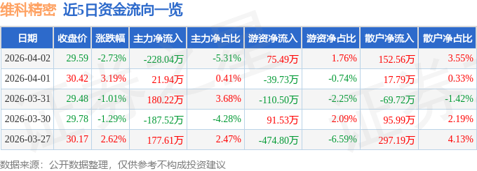 股票行情快报：维科精密（301499）4月2日主力资金净卖出228.04万元