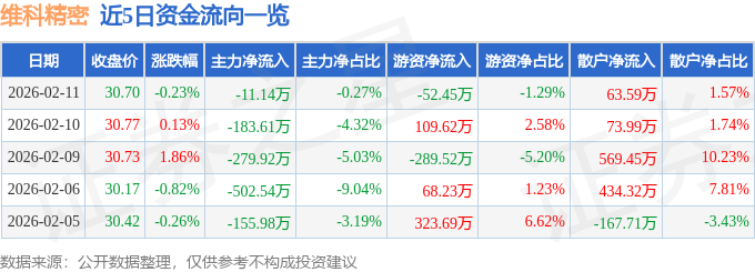 股票行情快报：维科精密（301499）2月11日主力资金净卖出11.14万元