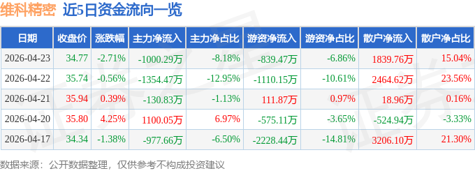 股票行情快报：维科精密（301499）4月23日主力资金净卖出1000.29万元
