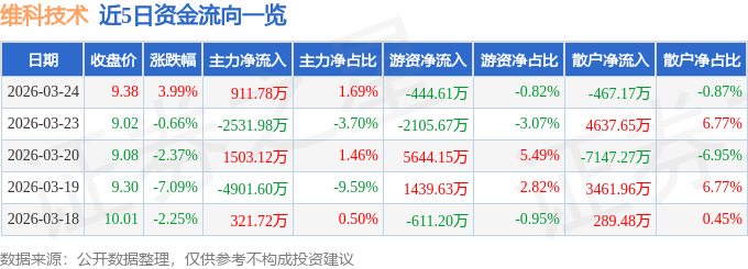 股票行情快报：维科技术（600152）3月24日主力资金净买入911.78万元