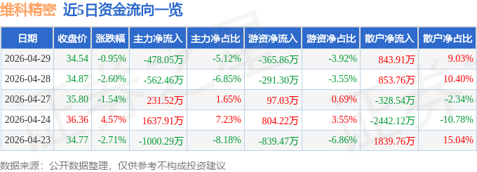股票行情快报：维科精密（301499）4月29日主力资金净卖出478.05万元