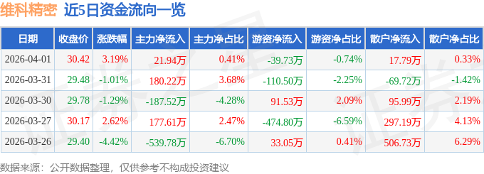 股票行情快报：维科精密（301499）4月1日主力资金净买入21.94万元
