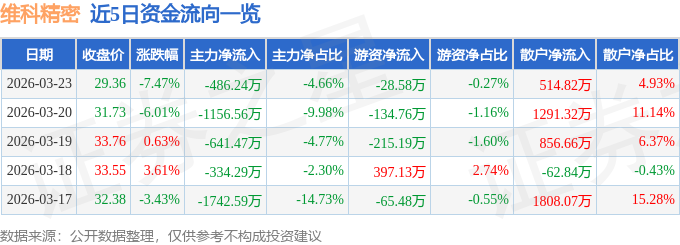股票行情快报：维科精密（301499）3月23日主力资金净卖出486.24万元
