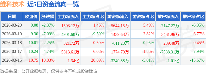 股票行情快报：维科技术（600152）3月20日主力资金净买入1503.12万元