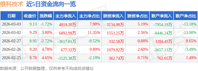 股票行情快报：维科技术（600152）3月3日主力资金净买入4819.20万元