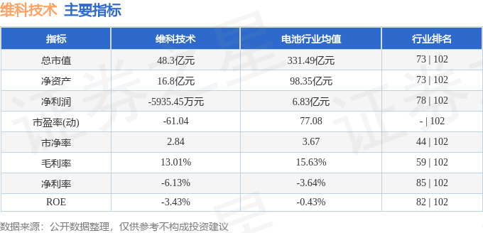 股票行情快报：维科技术（600152）3月3日主力资金净买入4819.20万元