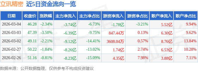 股票行情快报：立讯精密（002475）3月4日主力资金净卖出3.74亿元