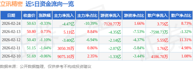 股票行情快报:立讯精密(002475)2月24日主力资金净卖出4.47亿元