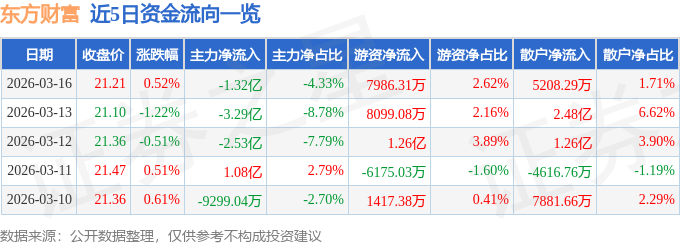股票行情快报：东方财富（300059）3月16日主力资金净卖出1.32亿元