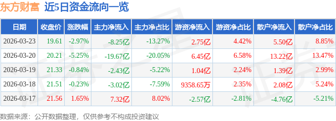股票行情快报：东方财富（300059）3月23日主力资金净卖出8.25亿元