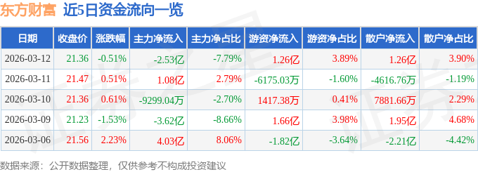 股票行情快报：东方财富（300059）3月12日主力资金净卖出2.53亿元