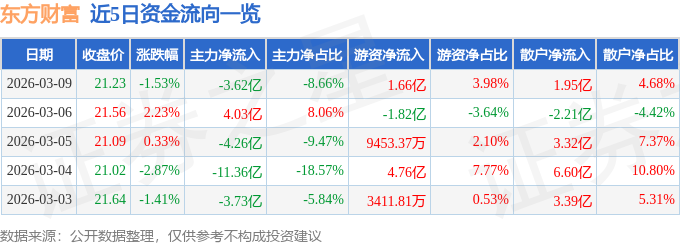 股票行情快报:东方财富(300059)3月9日主力资金净卖出3.62亿元