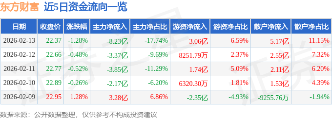 股票行情快报：东方财富（300059）2月13日主力资金净卖出8.23亿元