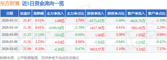 股票行情快报:东方财富(300059)3月11日主力资金净买入1.08亿元