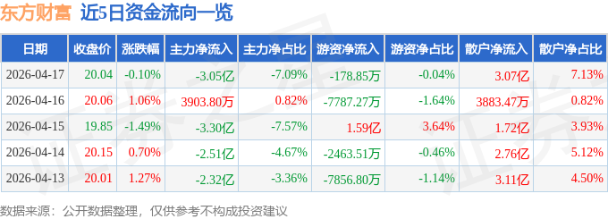 股票行情快报：东方财富（300059）4月17日主力资金净卖出3.05亿元