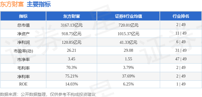 股票行情快报：东方财富（300059）4月17日主力资金净卖出3.05亿元