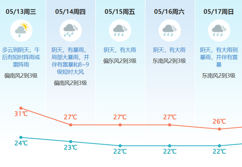 新一轮大暴雨直扑广东！东莞未来几天的天气……