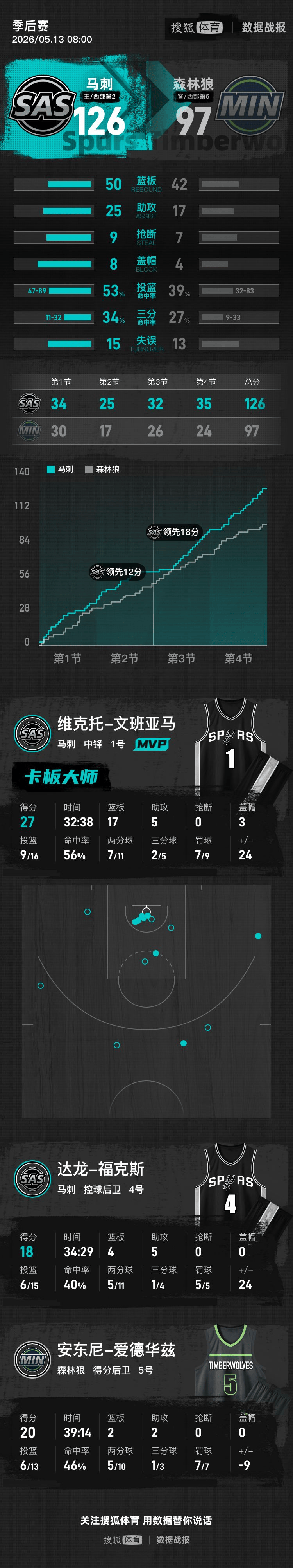 文班27+17华子20分 马刺大胜森林狼总分3-2