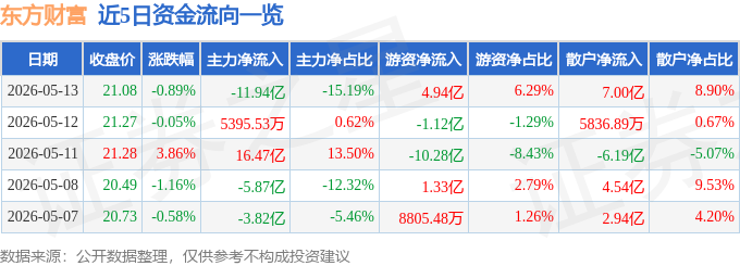 股票行情快报：东方财富（300059）5月13日主力资金净卖出11.94亿元