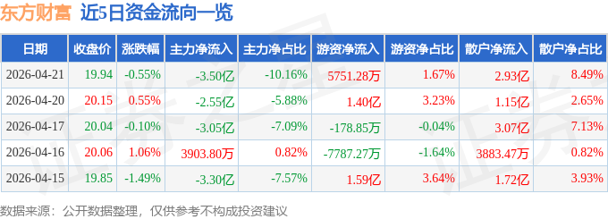 股票行情快报：东方财富（300059）4月21日主力资金净卖出3.50亿元