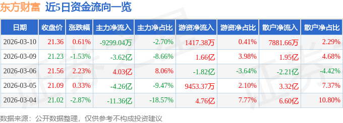 股票行情快报：东方财富（300059）3月10日主力资金净卖出9299.04万元