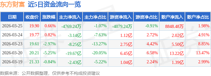 股票行情快报：东方财富（300059）3月25日主力资金净卖出4769.24万元