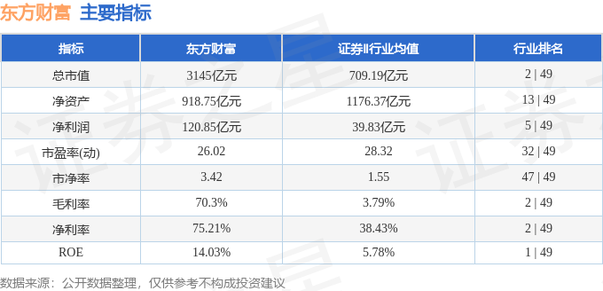 股票行情快报：东方财富（300059）3月25日主力资金净卖出4769.24万元
