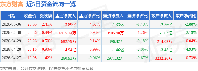 股票行情快报:东方财富(300059)5月6日主力资金净买入3.89亿元