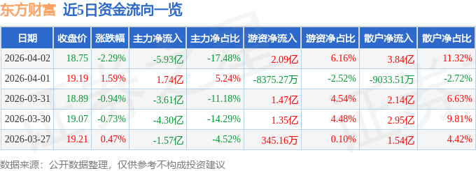股票行情快报：东方财富（300059）4月2日主力资金净卖出5.93亿元