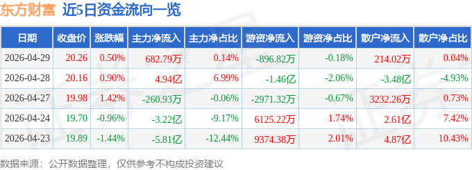 股票行情快报：东方财富（300059）4月29日主力资金净买入682.79万元