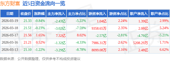 股票行情快报:东方财富(300059)3月19日主力资金净卖出2.43亿元