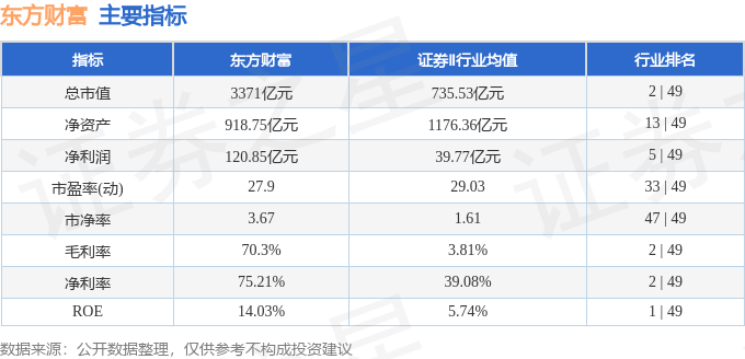 股票行情快报:东方财富(300059)3月19日主力资金净卖出2.43亿元