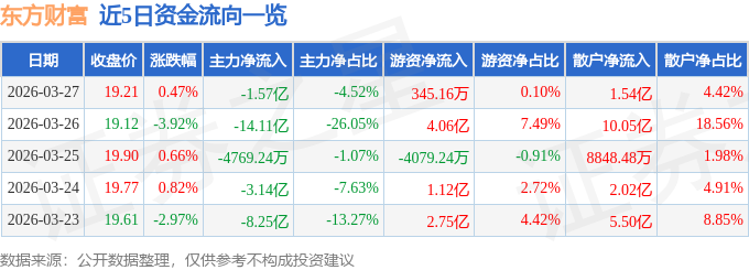 股票行情快报：东方财富（300059）3月27日主力资金净卖出1.57亿元