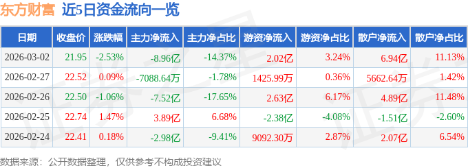 股票行情快报：东方财富（300059）3月2日主力资金净卖出8.96亿元