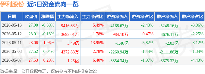 股票行情快报：伊利股份（600887）5月13日主力资金净买入9416.83万元