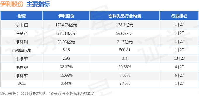 股票行情快报：伊利股份（600887）5月13日主力资金净买入9416.83万元