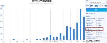 刷新纪录！广东恩平狂泼449毫米特大暴雨 为何广东最近暴雨这么强？