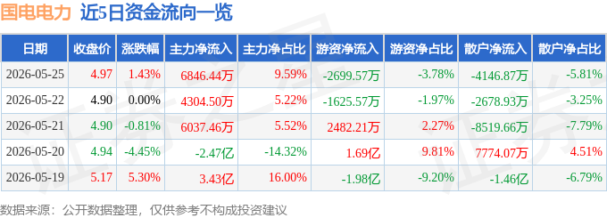 股票行情快报：国电电力（600795）5月25日主力资金净买入6846.44万元