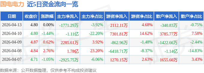 股票行情快报：国电电力（600795）4月13日主力资金净卖出1771.29万元