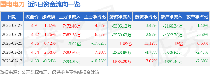 股票行情快报：国电电力（600795）2月27日主力资金净买入7472.46万元