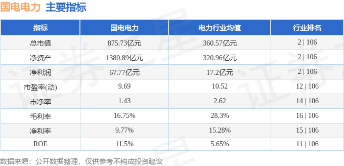 股票行情快报：国电电力（600795）2月27日主力资金净买入7472.46万元