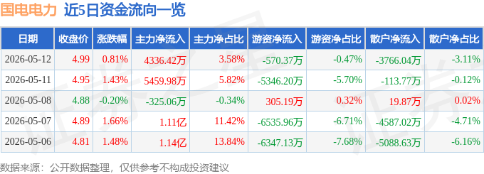 股票行情快报：国电电力（600795）5月12日主力资金净买入4336.42万元