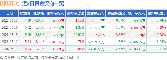 股票行情快报：国电电力（600795）3月17日主力资金净买入881.12万元